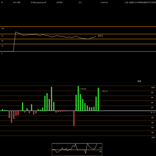 RSI & MRSI charts JAY AMBE SUPERMARKETS LIMITED 544514 share BSE Stock Exchange 