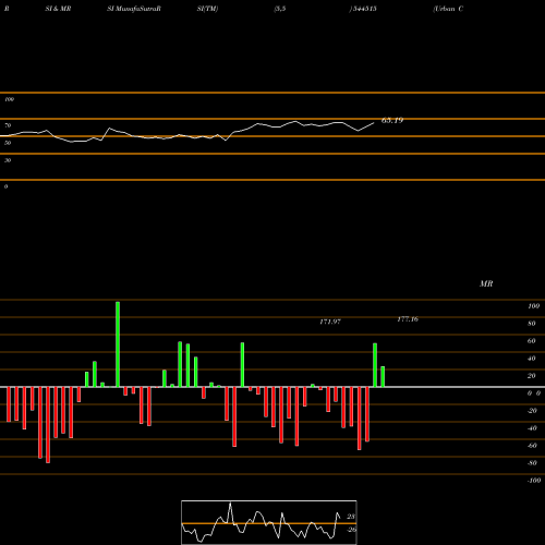 RSI & MRSI charts Urban Company Limited 544515 share BSE Stock Exchange 
