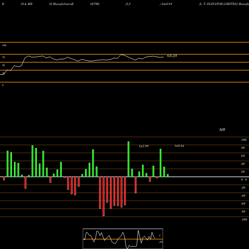 RSI & MRSI charts L. T. ELEVATOR LIMITED 544518 share BSE Stock Exchange 