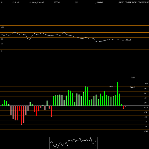 RSI & MRSI charts EURO PRATIK SALES LIMITED 544519 share BSE Stock Exchange 