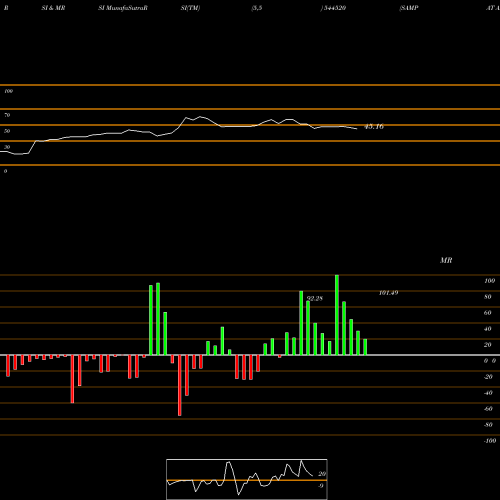 RSI & MRSI charts SAMPAT ALUMINIUM LIMITED 544520 share BSE Stock Exchange 