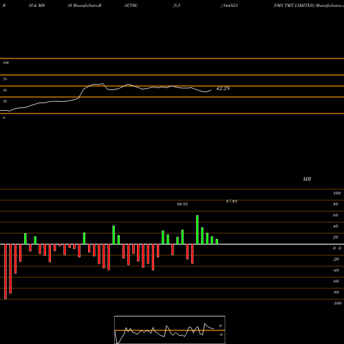 RSI & MRSI charts VMS TMT LIMITED 544521 share BSE Stock Exchange 