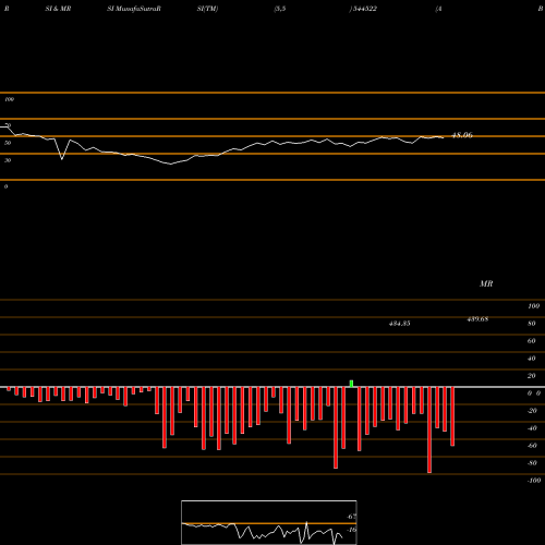 RSI & MRSI charts A B Cotspin India Limited 544522 share BSE Stock Exchange 