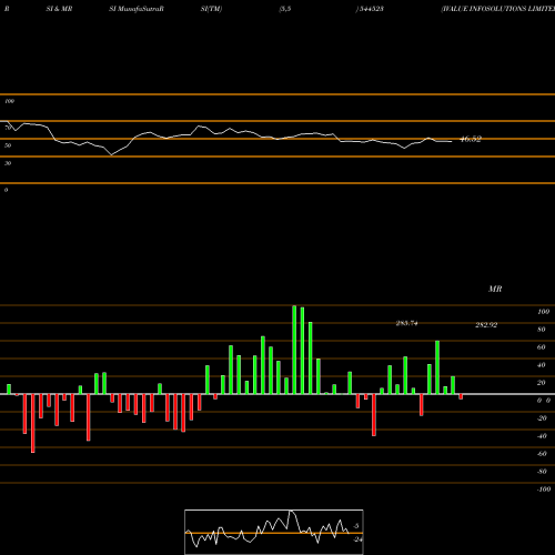 RSI & MRSI charts IVALUE INFOSOLUTIONS LIMITED 544523 share BSE Stock Exchange 