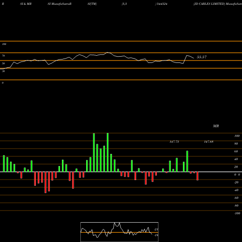RSI & MRSI charts JD CABLES LIMITED 544524 share BSE Stock Exchange 