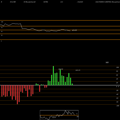 RSI & MRSI charts GK ENERGY LIMITED 544525 share BSE Stock Exchange 