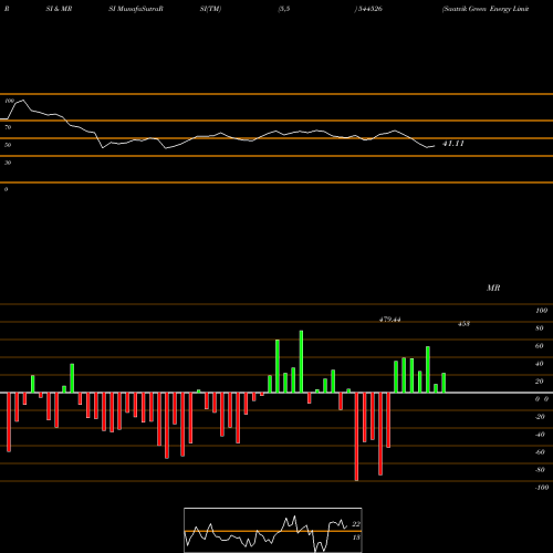RSI & MRSI charts Saatvik Green Energy Limited 544526 share BSE Stock Exchange 