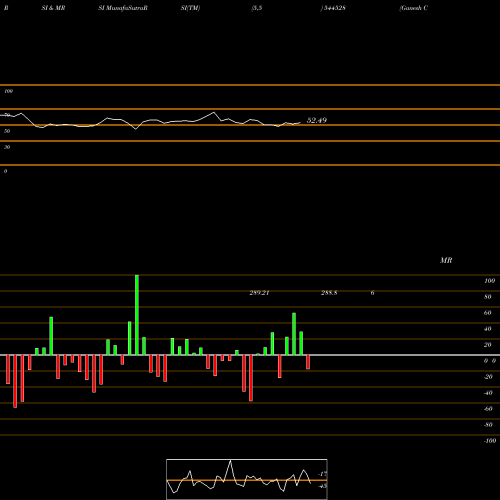 RSI & MRSI charts Ganesh Consumer Products Limit 544528 share BSE Stock Exchange 