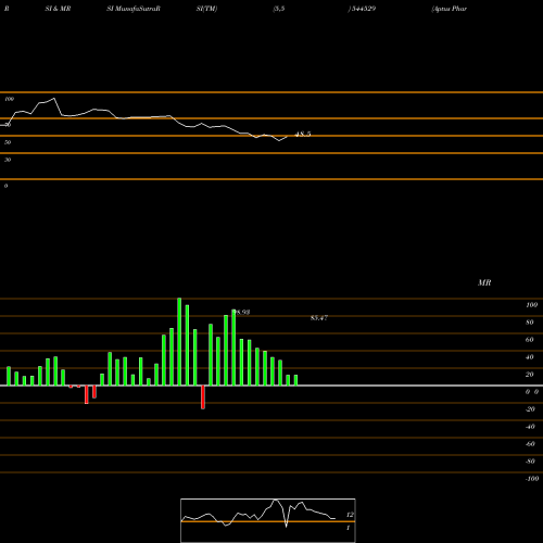 RSI & MRSI charts Aptus Pharma Limited 544529 share BSE Stock Exchange 