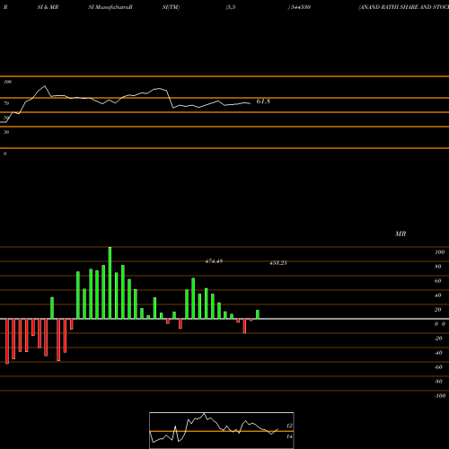RSI & MRSI charts ANAND RATHI SHARE AND STOCK BR 544530 share BSE Stock Exchange 