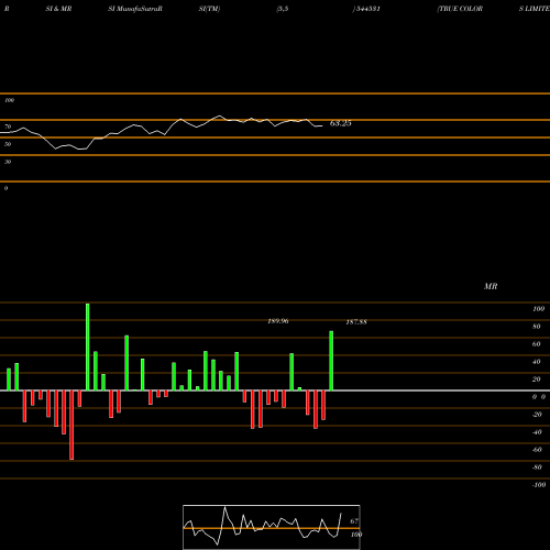 RSI & MRSI charts TRUE COLORS LIMITED 544531 share BSE Stock Exchange 