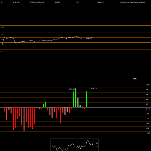 RSI & MRSI charts Seshaasai Technologies Limited 544533 share BSE Stock Exchange 