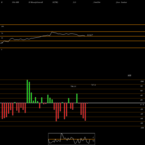 RSI & MRSI charts Jaro Institute Of Technology M 544534 share BSE Stock Exchange 