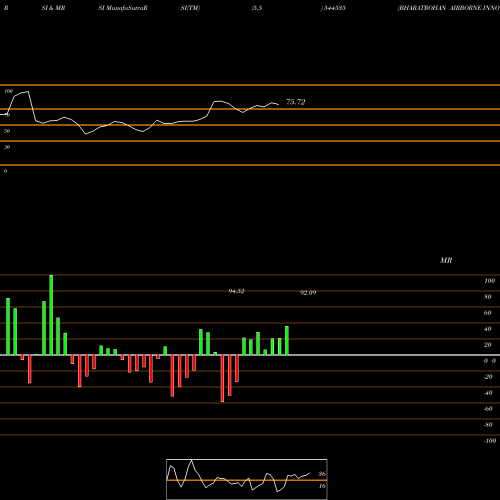 RSI & MRSI charts BHARATROHAN AIRBORNE INNOVATIO 544535 share BSE Stock Exchange 