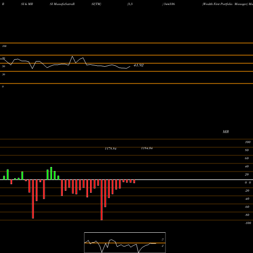 RSI & MRSI charts Wealth First Portfolio Manager 544536 share BSE Stock Exchange 