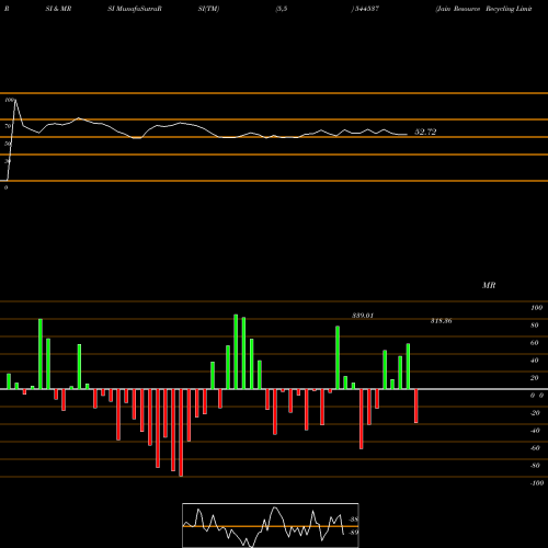 RSI & MRSI charts Jain Resource Recycling Limite 544537 share BSE Stock Exchange 