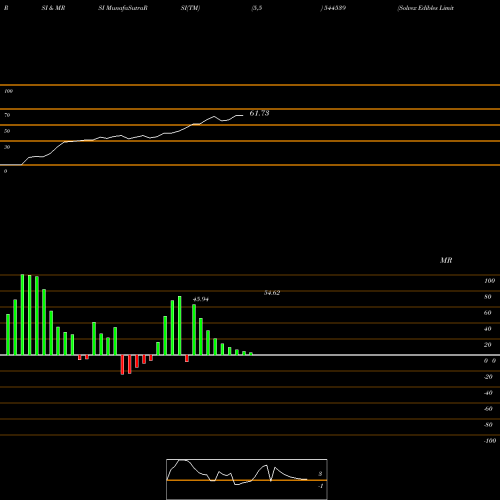 RSI & MRSI charts Solvex Edibles Limited 544539 share BSE Stock Exchange 