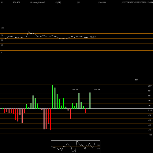 RSI & MRSI charts SYSTEMATIC INDUSTRIES LIMITED 544541 share BSE Stock Exchange 