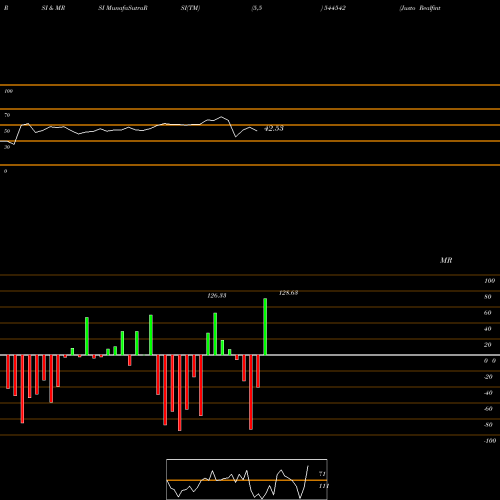 RSI & MRSI charts Justo Realfintech Limited 544542 share BSE Stock Exchange 