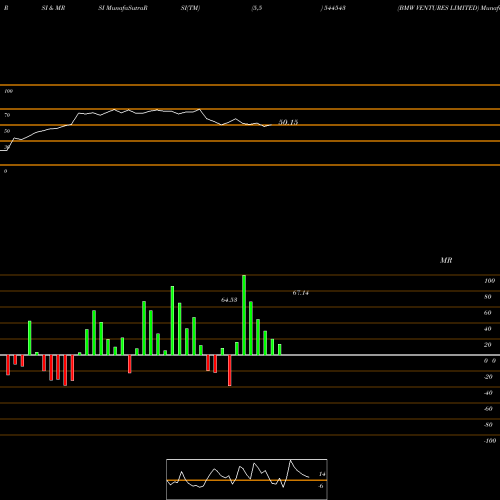 RSI & MRSI charts BMW VENTURES LIMITED 544543 share BSE Stock Exchange 