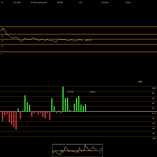 RSI & MRSI charts Chatterbox Technologies Limite 544546 share BSE Stock Exchange 