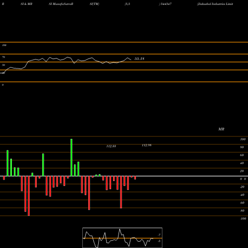 RSI & MRSI charts Jinkushal Industries Limited 544547 share BSE Stock Exchange 