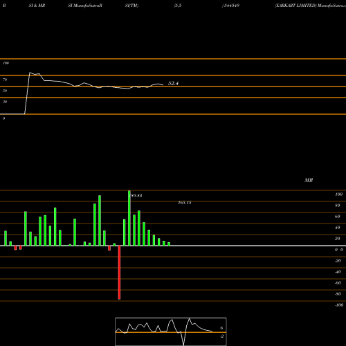 RSI & MRSI charts EARKART LIMITED 544549 share BSE Stock Exchange 