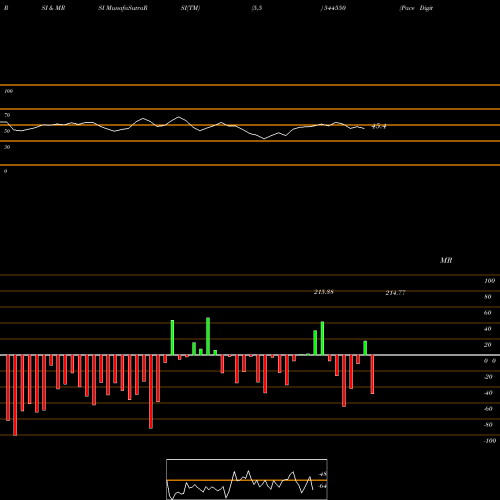 RSI & MRSI charts Pace Digitek Limited 544550 share BSE Stock Exchange 