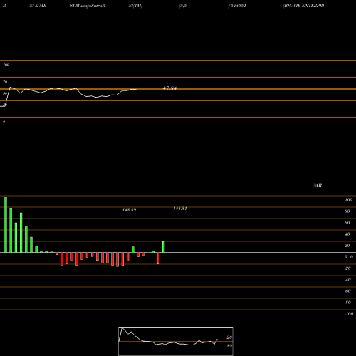 RSI & MRSI charts BHAVIK ENTERPRISES LIMITED 544551 share BSE Stock Exchange 