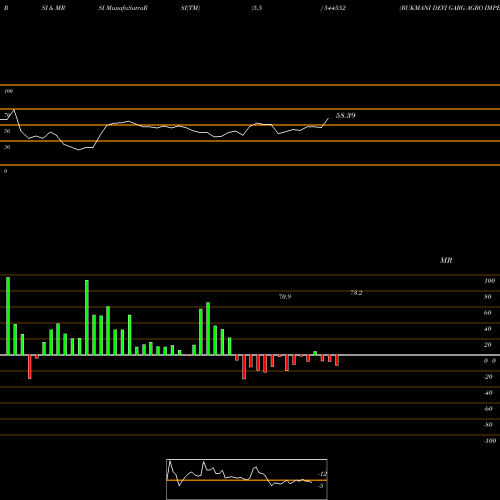 RSI & MRSI charts RUKMANI DEVI GARG AGRO IMPEX L 544552 share BSE Stock Exchange 