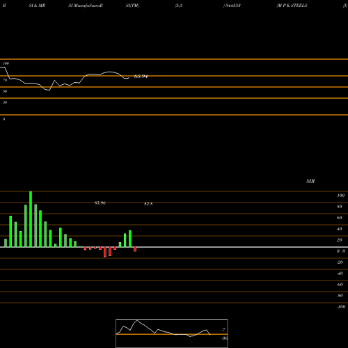 RSI & MRSI charts M P K STEELS (I) LIMITED 544553 share BSE Stock Exchange 
