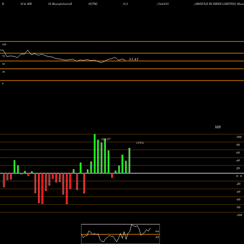 RSI & MRSI charts AMEENJI RUBBER LIMITED 544555 share BSE Stock Exchange 