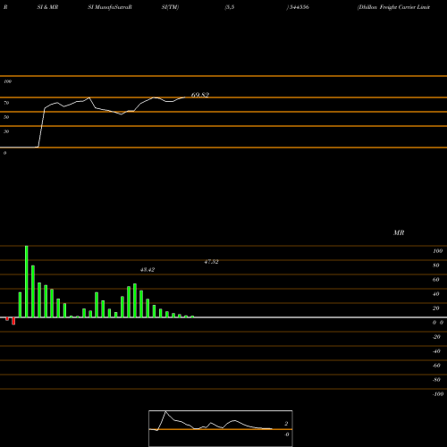 RSI & MRSI charts Dhillon Freight Carrier Limite 544556 share BSE Stock Exchange 
