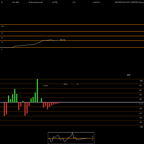 RSI & MRSI charts OM METALLOGIC LIMITED 544559 share BSE Stock Exchange 