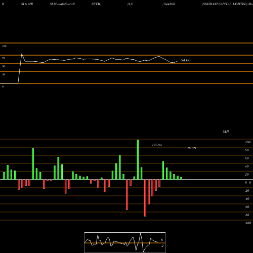 RSI & MRSI charts SODHANI CAPITAL LIMITED 544560 share BSE Stock Exchange 