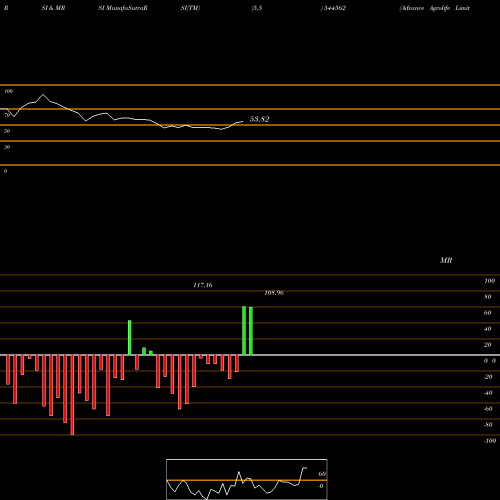 RSI & MRSI charts Advance Agrolife Limited 544562 share BSE Stock Exchange 