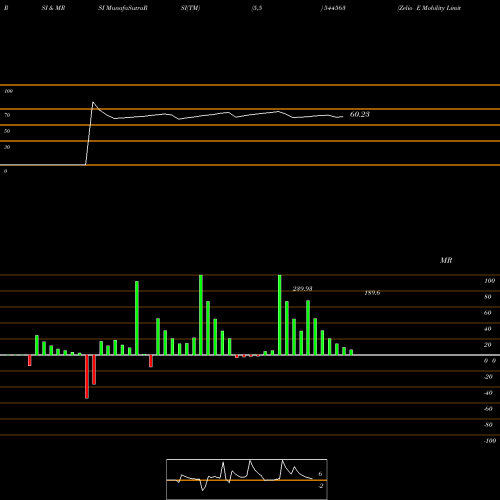 RSI & MRSI charts Zelio E Mobility Limited 544563 share BSE Stock Exchange 