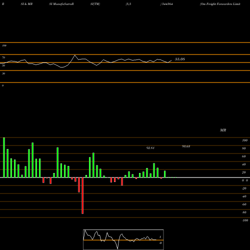RSI & MRSI charts Om Freight Forwarders Limited 544564 share BSE Stock Exchange 
