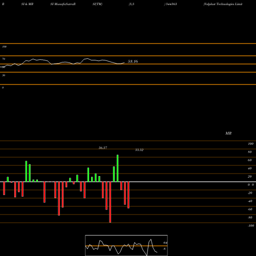 RSI & MRSI charts Valplast Technologies Limited 544565 share BSE Stock Exchange 