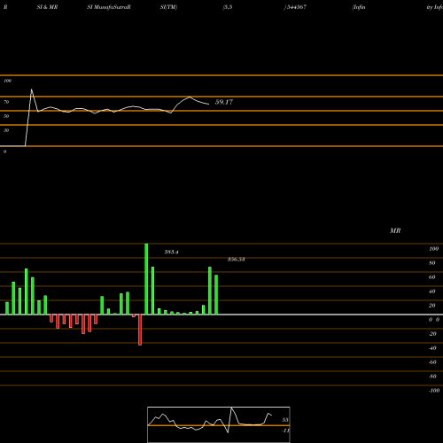 RSI & MRSI charts Infinity Infoway Limited 544567 share BSE Stock Exchange 