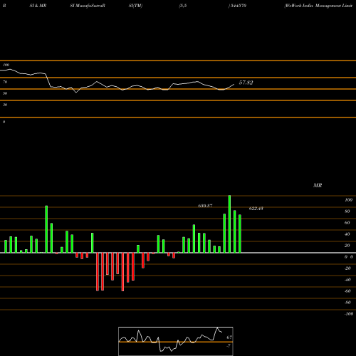 RSI & MRSI charts WeWork India Management Limite 544570 share BSE Stock Exchange 