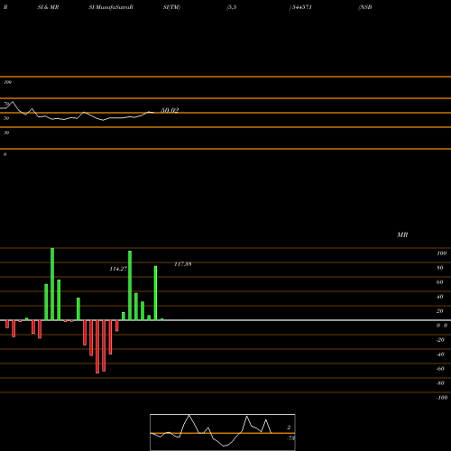 RSI & MRSI charts NSB BPO Solutions Limited 544571 share BSE Stock Exchange 