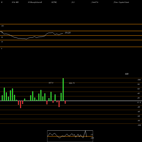 RSI & MRSI charts Tata Capital Limited 544574 share BSE Stock Exchange 
