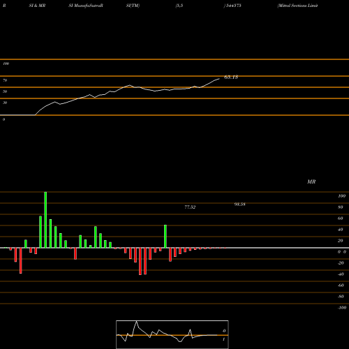 RSI & MRSI charts Mittal Sections Limited 544575 share BSE Stock Exchange 