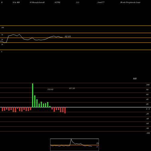 RSI & MRSI charts Worth Peripherals Limited 544577 share BSE Stock Exchange 