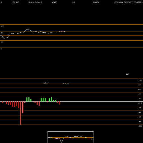 RSI & MRSI charts RUBICON RESEARCH LIMITED 544578 share BSE Stock Exchange 