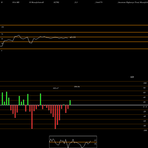 RSI & MRSI charts Anantam Highways Trust 544579 share BSE Stock Exchange 