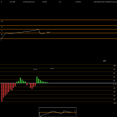 RSI & MRSI charts SHLOKKA DYES LIMITED 544582 share BSE Stock Exchange 
