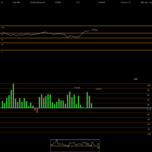 RSI & MRSI charts Canara HSBC Life Insurance Com 544583 share BSE Stock Exchange 
