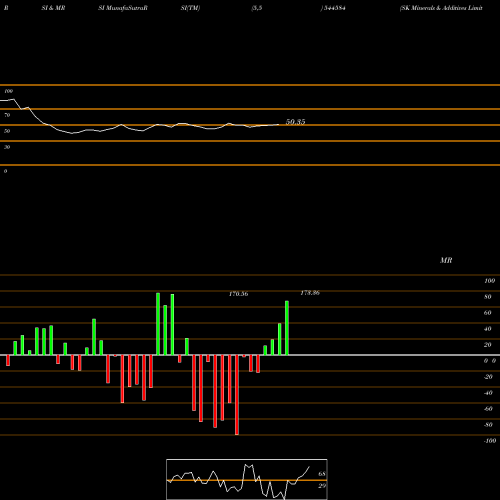 RSI & MRSI charts SK Minerals & Additives Limite 544584 share BSE Stock Exchange 
